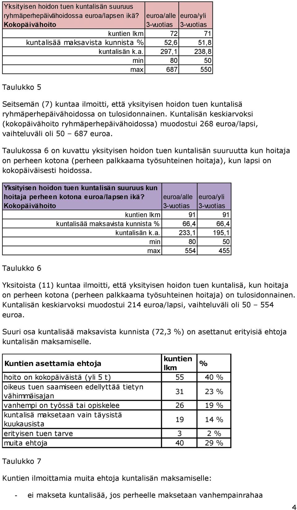 Taulukossa 6 on kuvattu yksityisen hoidon tuen kuntalisän suuruutta kun hoitaja on perheen kotona (perheen palkkaama työsuhteinen hoitaja), kun lapsi on kokopäiväisesti hoidossa.