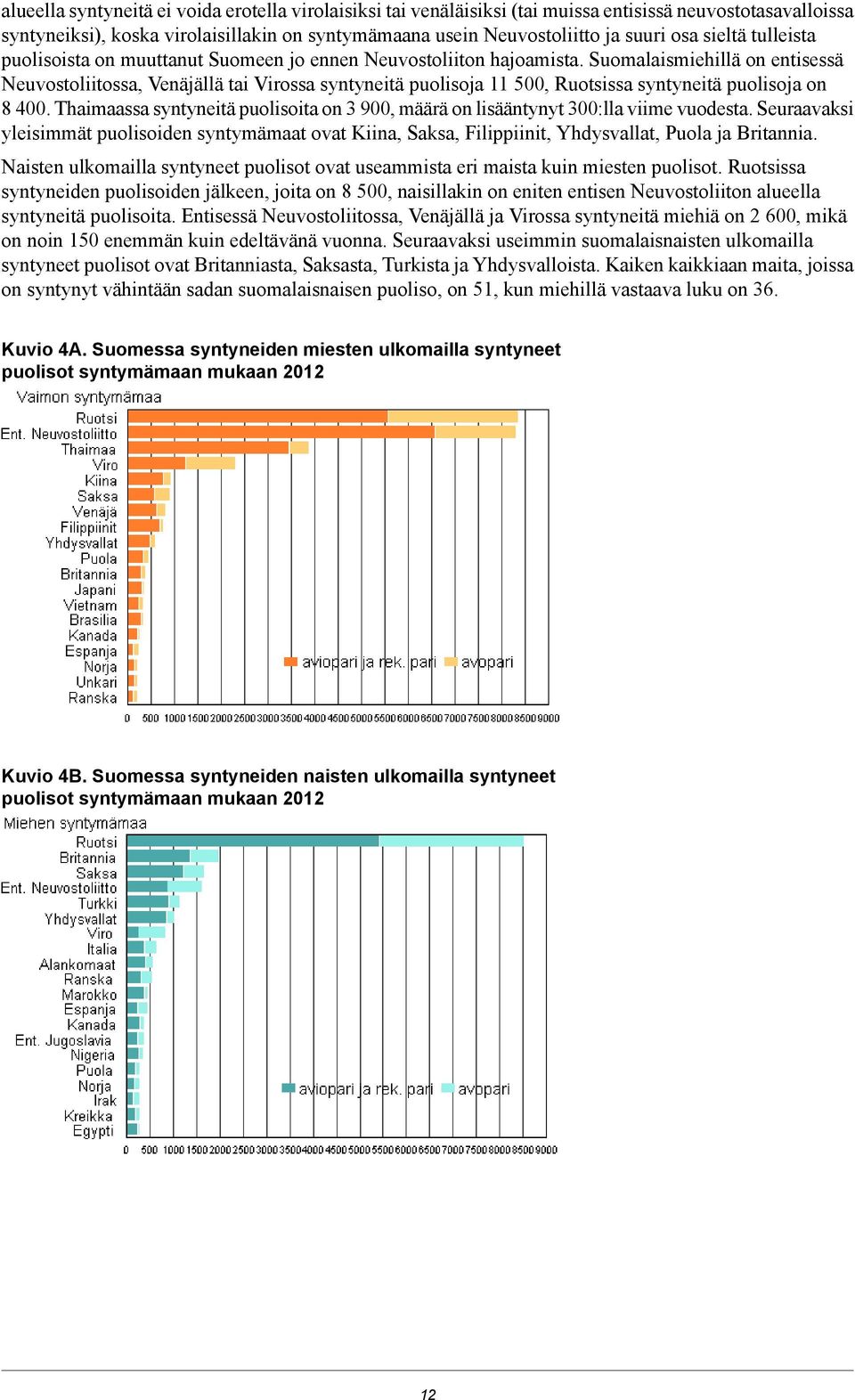 Suomalaismiehillä on entisessä Neuvostoliitossa, Venäjällä tai Virossa syntyneitä puolisoja 00, Ruotsissa syntyneitä puolisoja on 8 00.