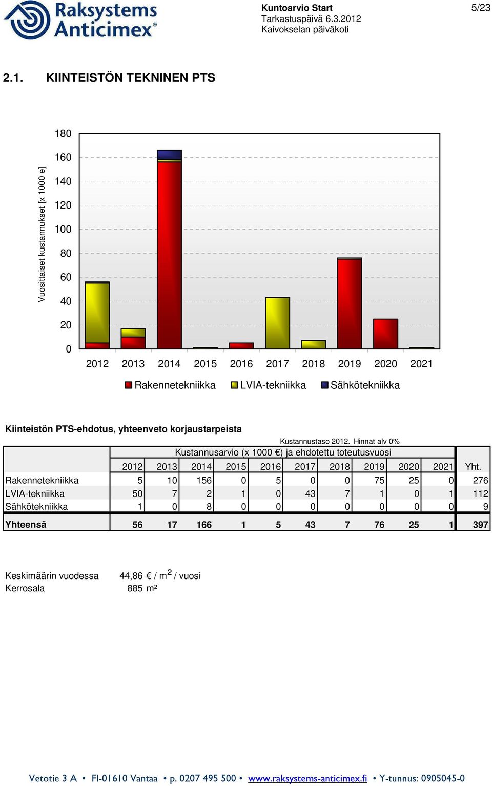 Rakennetekniikka LVIA-tekniikka Sähkötekniikka Kiinteistön PTS-ehdotus, yhteenveto korjaustarpeista Kustannustaso 2012.