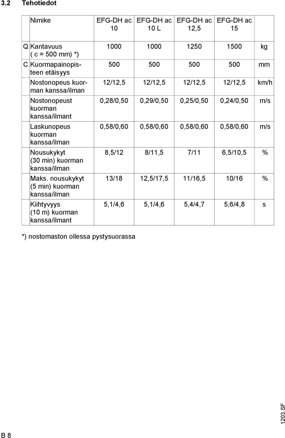 nousukykyt (5 min) kuorman kanssa/ilman Kiihtyvyys (10 m) kuorman kanssa/ilmant 1000 1000 1250 1500 kg 500 500 500 500 mm 12/12,5 12/12,5 12/12,5 12/12,5 km/h