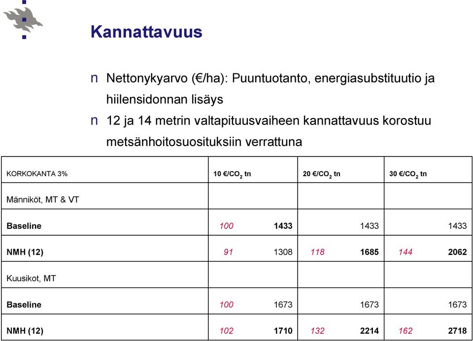 KORKOKANTA 3% 10 /CO 2 20 /CO 2 30 /CO 2 Männiköt, MT & VT Baseline 100 1433 1433 1433 NMH (12)