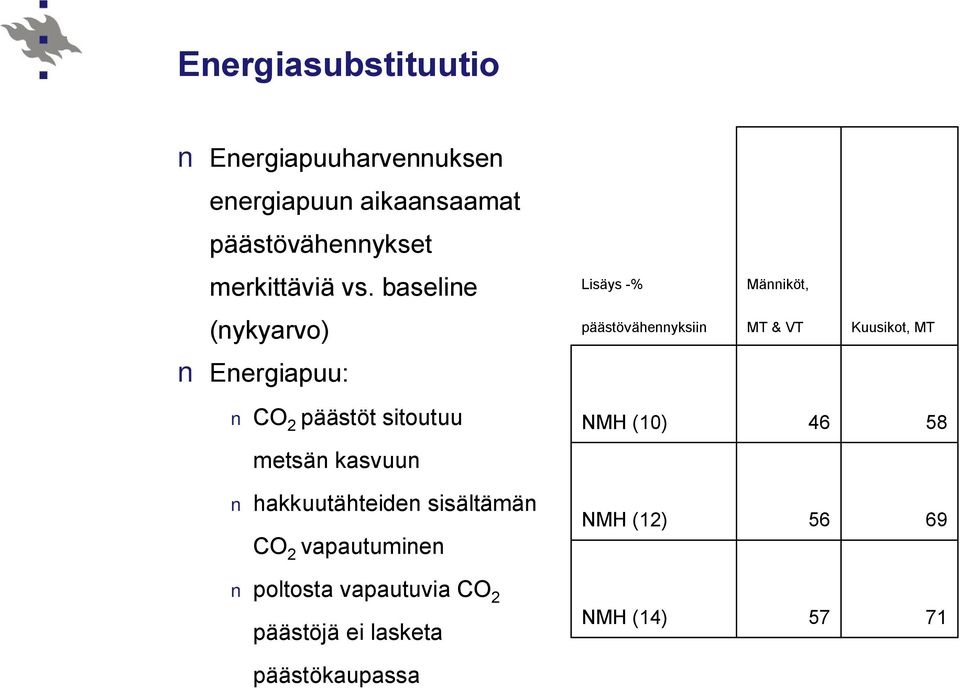 baseline Lisäys % Männiköt, (nykyarvo) päästövähennyksiin MT & VT Kuusikot, MT Energiapuu: CO