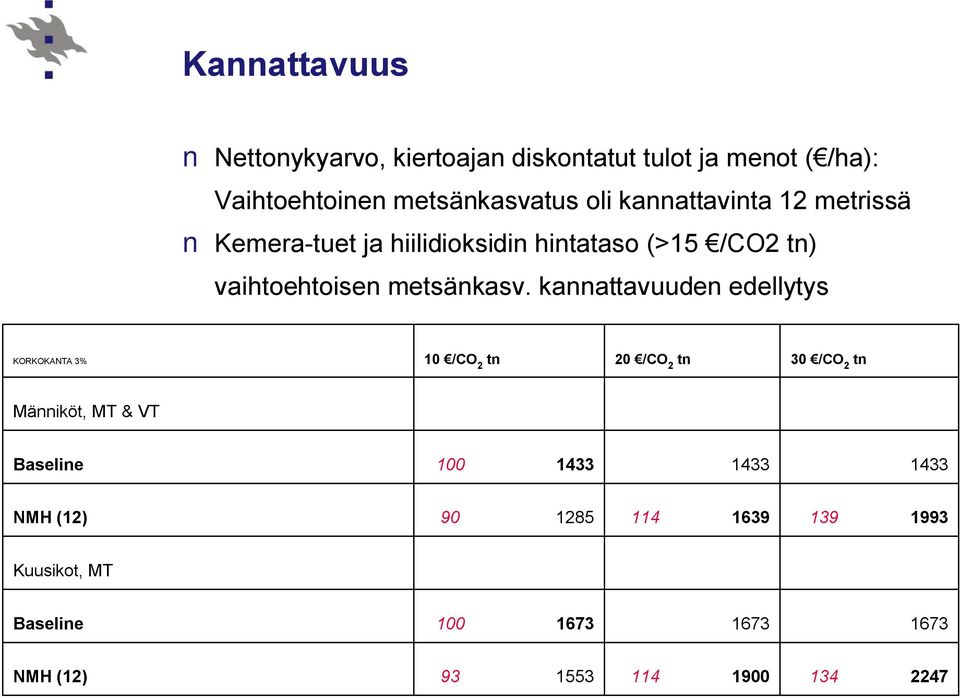 kannattavuuden edellytys KORKOKANTA 3% 10 /CO 2 20 /CO 2 30 /CO 2 Männiköt, MT & VT Baseline 100 1433 1433