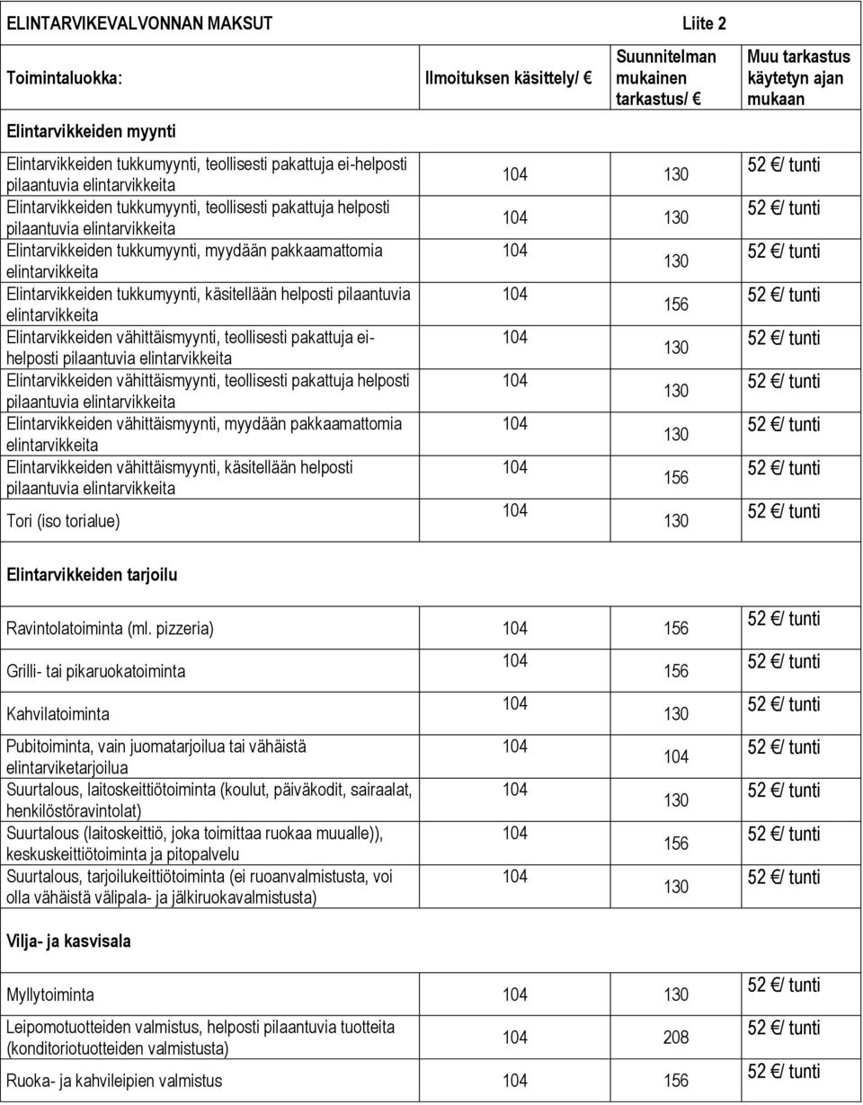 helposti pilaantuvia elintarvikkeita Elintarvikkeiden vähittäismyynti, teollisesti pakattuja eihelposti pilaantuvia elintarvikkeita Elintarvikkeiden vähittäismyynti, teollisesti pakattuja helposti