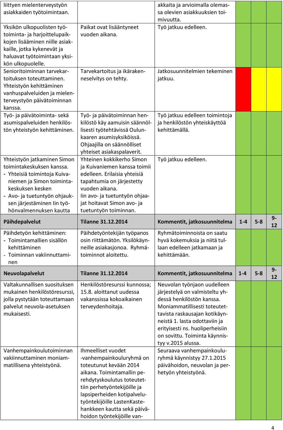 Senioritoiminnan tarvekartoituksen toteuttaminen. Yhteistyön kehittäminen vanhuspalveluiden ja mielenterveystyön päivätoiminnan kanssa.