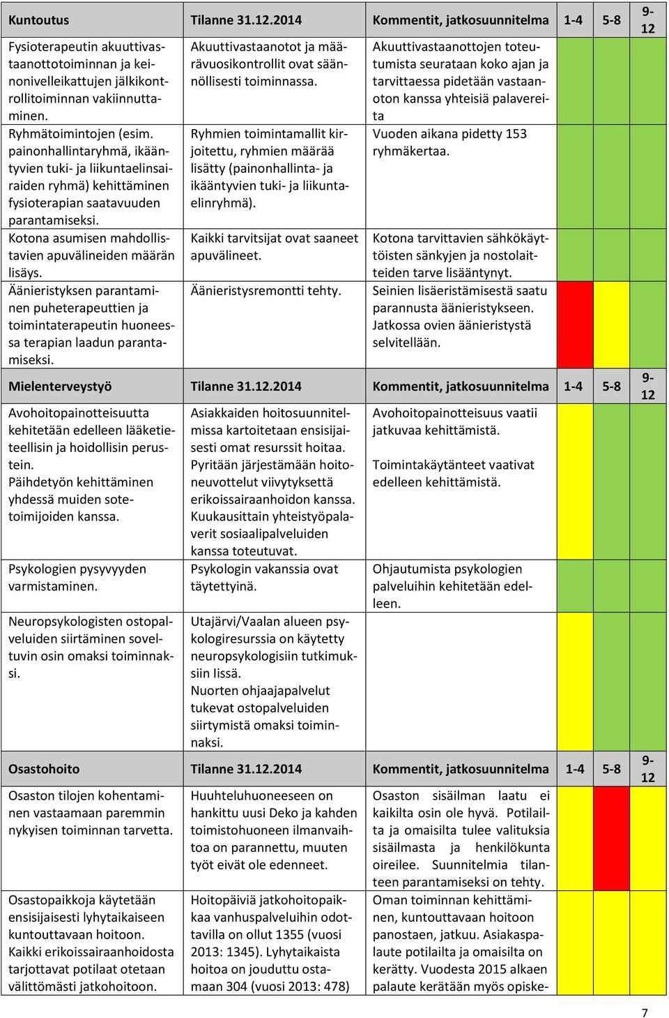 Äänieristyksen parantaminen puheterapeuttien ja toimintaterapeutin huoneessa terapian laadun parantamiseksi. Akuuttivastaanotot ja määrävuosikontrollit ovat säännöllisesti toiminnassa.
