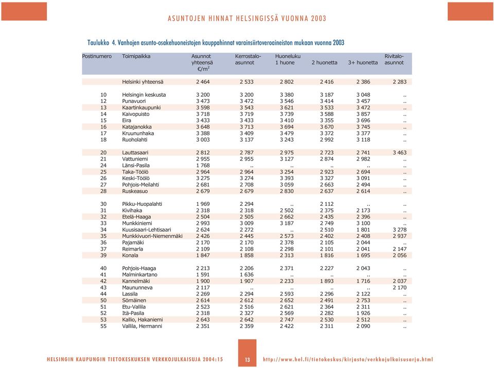 huonetta asunnot Helsinki yhteensä 2 464 2 533 2 802 2 416 2 386 2 283 10 Helsingin keskusta 3 200 3 200 3 380 3 187 3 048.. 12 Punavuori 3 473 3 472 3 546 3 414 3 457.