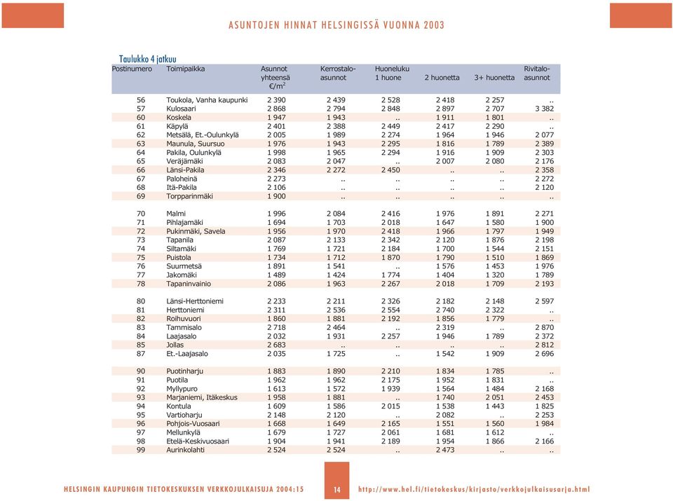 -Oulunkylä 2 005 1 989 2 274 1 964 1 946 2 077 63 Maunula, Suursuo 1 976 1 943 2 295 1 816 1 789 2 389 64 Pakila, Oulunkylä 1 998 1 965 2 294 1 916 1 909 2 303 65 Veräjämäki 2 083 2 047.