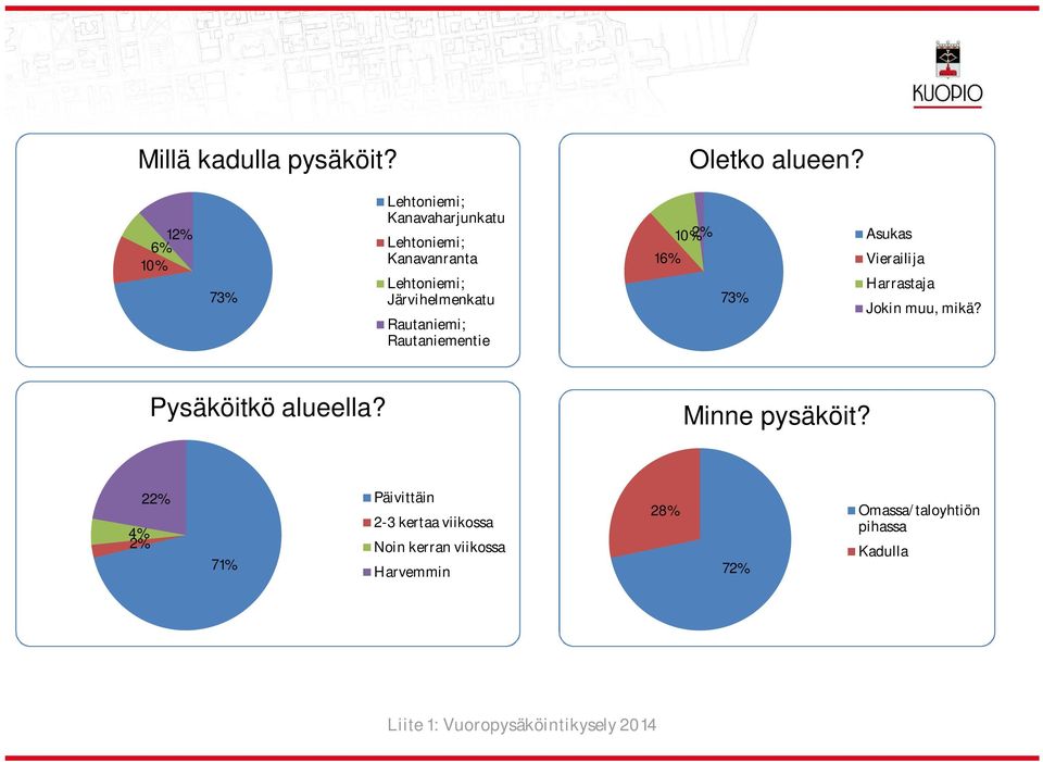 Rautaniemi; Rautaniementie 16% 10% 2% 73% Asukas Vieraiija Harrastaja Jokin muu, mikä?