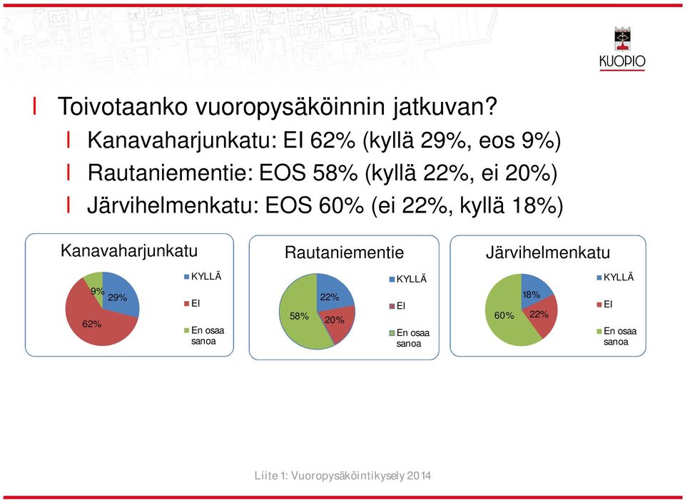 Järvihemenkatu: EOS 60% (ei 22%, kyä 18%) Kanavaharjunkatu Rautaniementie