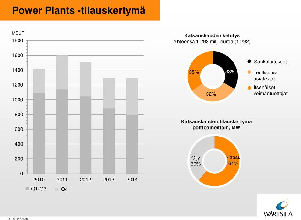 292) 1600 Sähkölaitokset 1400 1200 1000 35% 32% x% 33% Teollisuusasiakkaat