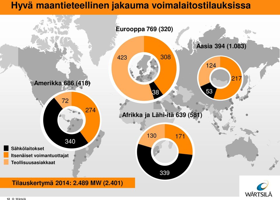 083) 423 308 124 Amerikka 686 (418) 72 274 38 Afrikka ja Lähi-itä 639