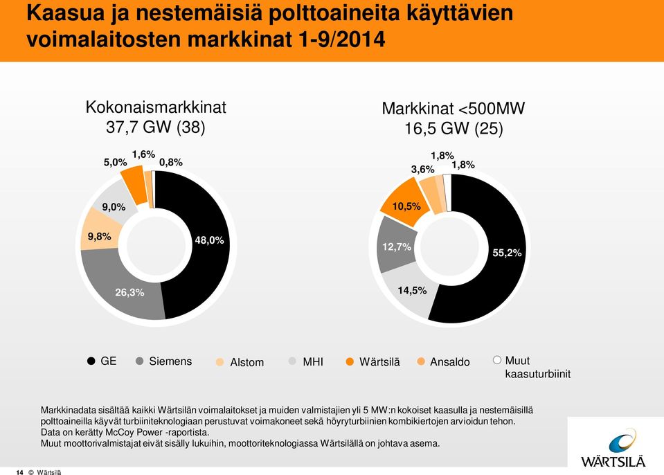 Wärtsilän voimalaitokset ja muiden valmistajien yli 5 MW:n kokoiset kaasulla ja nestemäisillä polttoaineilla käyvät turbiiniteknologiaan perustuvat voimakoneet sekä