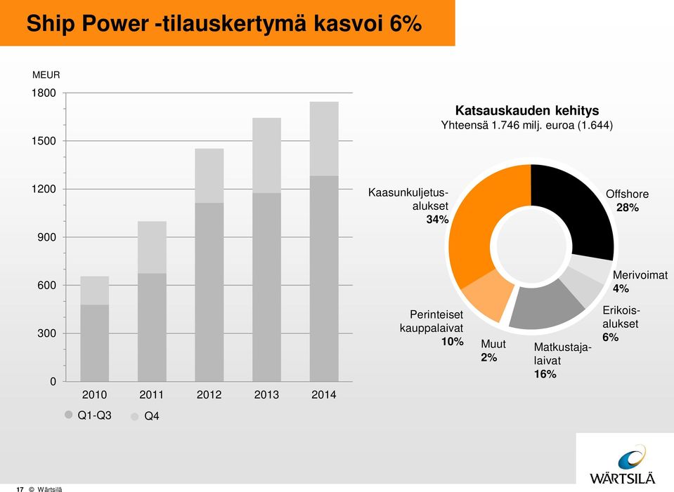 644) 1200 Kaasunkuljetusalukset 34% Offshore 28% 900 600 Merivoimat 4% 300