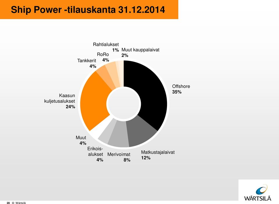 kauppalaivat 2% Kaasun kuljetusalukset 24% Offshore