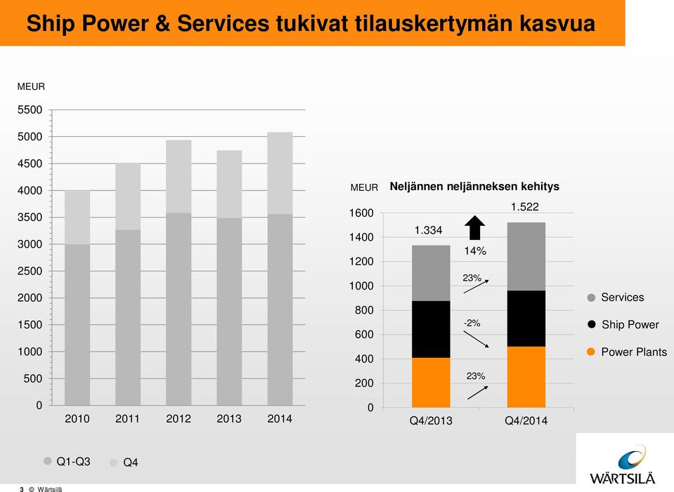 neljänneksen kehitys 1.522 1.