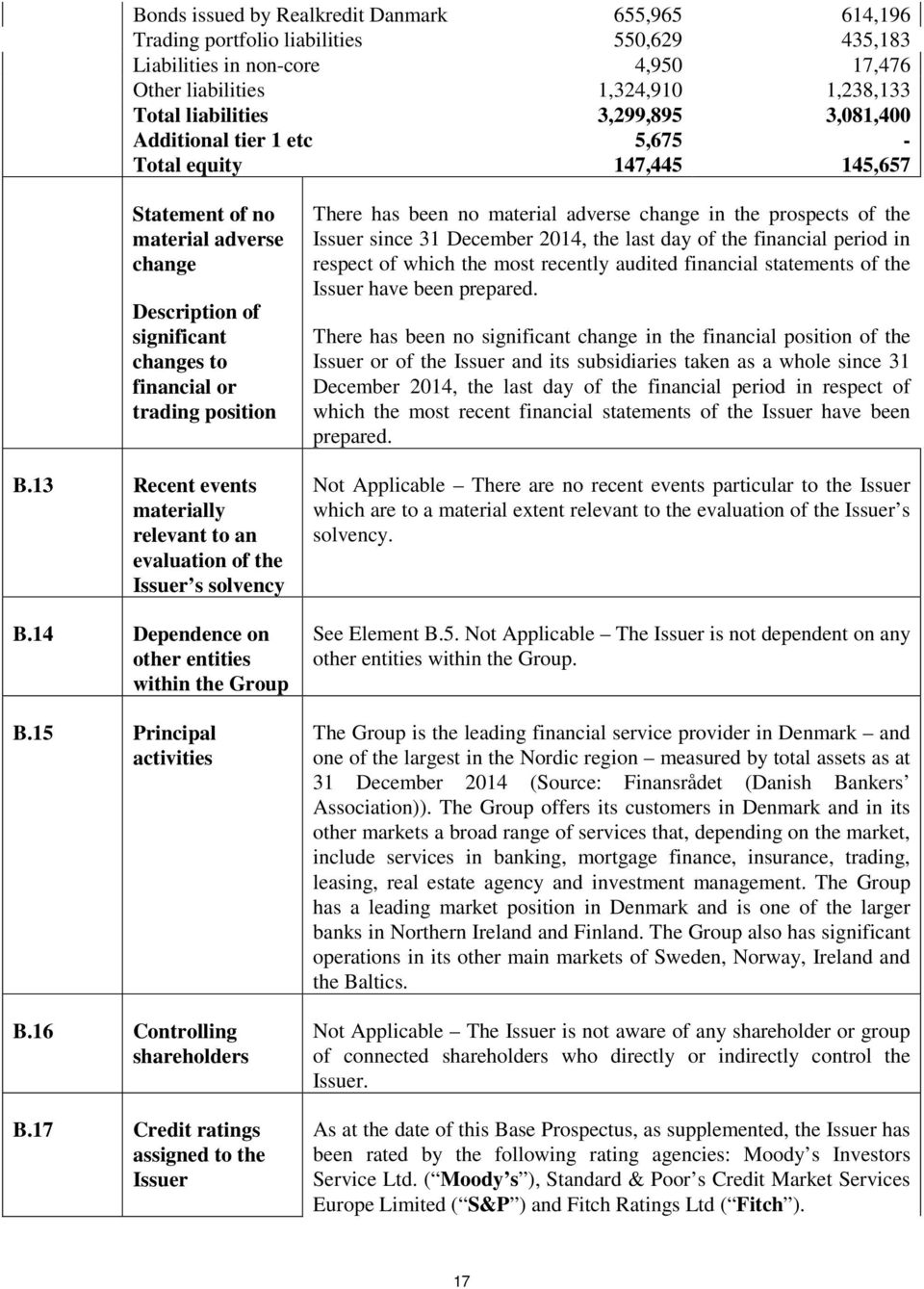 13 Recent events materially relevant to an evaluation of the Issuer s solvency B.14 Dependence on other entities within the Group B.15 Principal activities B.16 Controlling shareholders B.