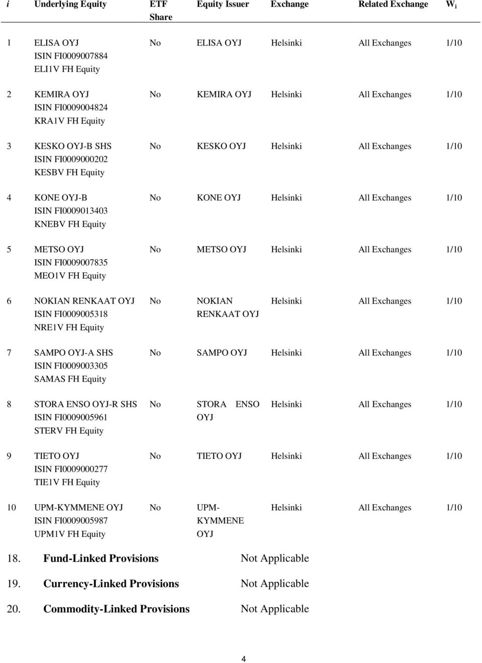 OYJ Helsinki All Exchanges 1/10 No METSO OYJ Helsinki All Exchanges 1/10 6 NOKIAN RENKAAT OYJ ISIN FI0009005318 NRE1V FH No NOKIAN RENKAAT OYJ Helsinki All Exchanges 1/10 7 SAMPO OYJ-A SHS ISIN