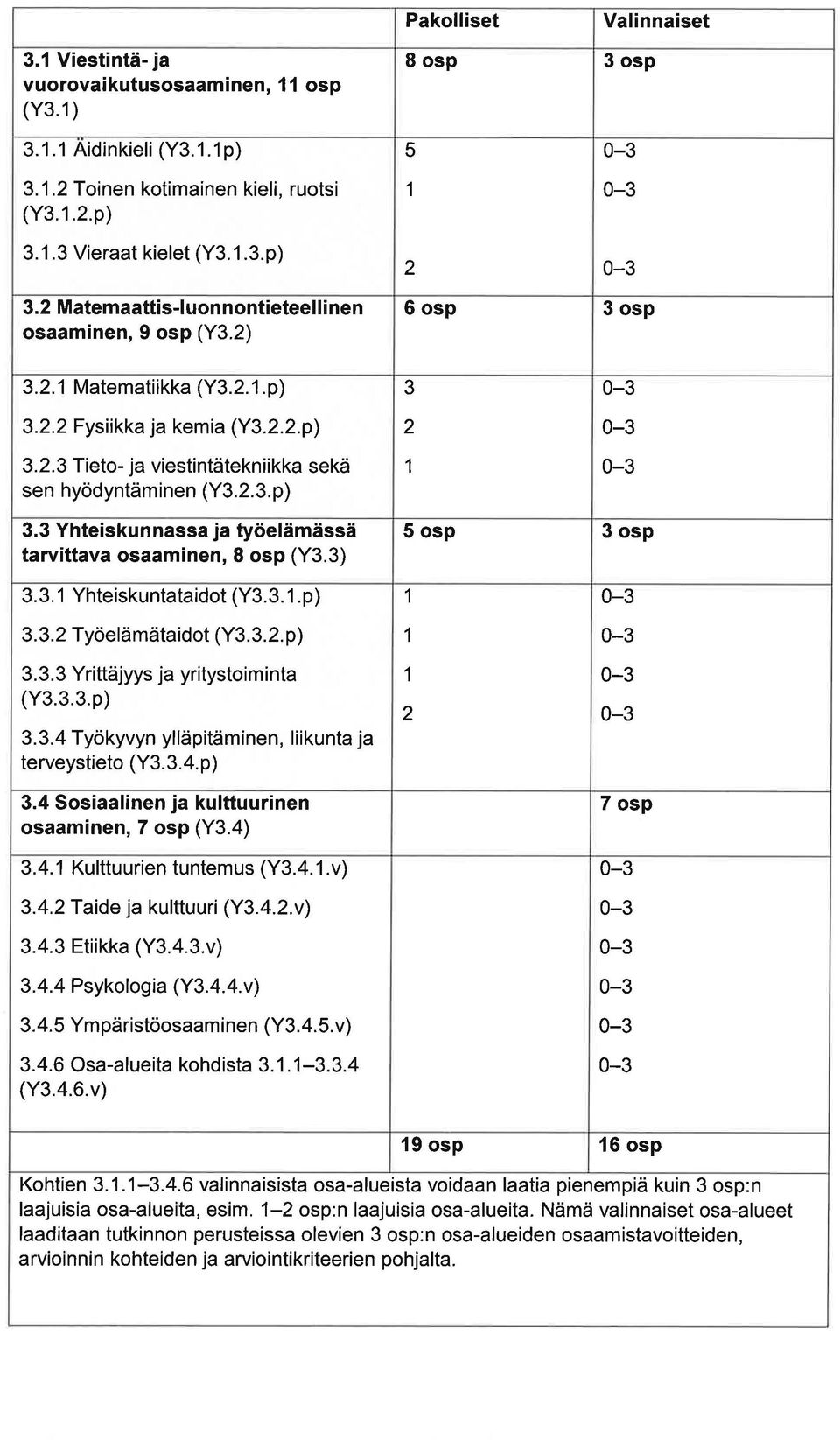 3 Yhteiskunnss j työelämässä trvittv osminen, I osp (Y3.3) 5 osp 3 osp 3.3. 1 Yhteiskunttidot (Y3.3. 1.p) 3.3.2 Työelämätidot (Y3.3.2. p) 3.3.3 Yrittäjyys j yritystoimint (Y3.3.3.p) 3.3.4 Työkyvyn ylläpitäminen, liikunt j terveystieto (Y3.