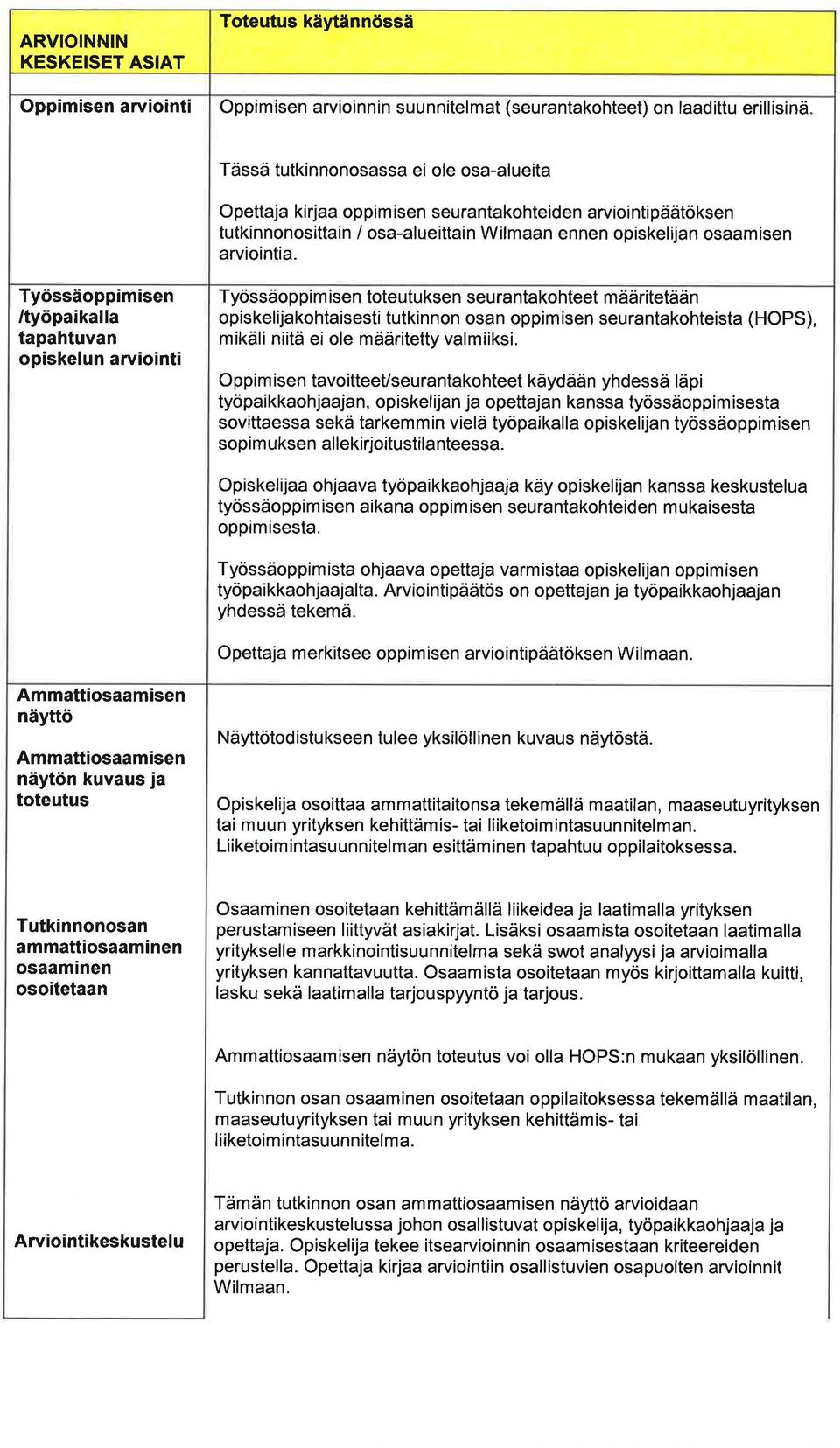 Työssäoppimisen /työpikll tphtuvn opiskelun rviointi Työssäoppim isen toteutuksen seurntkohteet määritetään opiskelijkohtisesti tutkinnon osn oppimisen seurntkohteist (HOPS), mikäli niitä ei ole
