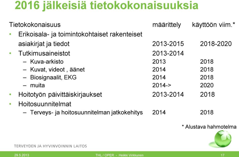 Kuva-arkisto 2013 2018 Kuvat, videot, äänet 2014 2018 Biosignaalit, EKG 2014 2018 muita 2014-> 2020 Hoitotyön