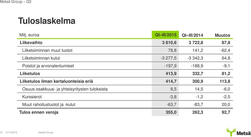 Liiketoiminnan kulut -3 277,5-3 342,3 64,8 Poistot ja arvonalentumiset -197,9-188,9-9,1 Liiketulos 413,9 332,7 81,2