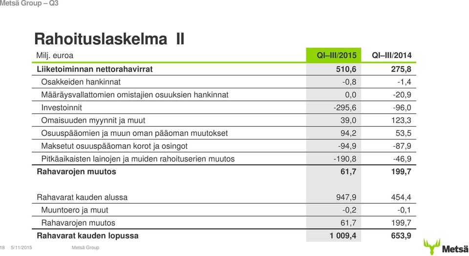 hankinnat 0,0-20,9 Investoinnit -295,6-96,0 Omaisuuden myynnit ja muut 39,0 123,3 Osuuspääomien ja muun oman pääoman muutokset 94,2 53,5 Maksetut