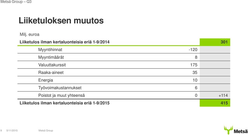 -120 Myyntimäärät 8 Valuuttakurssit 175 Raaka-aineet 35 Energia 10