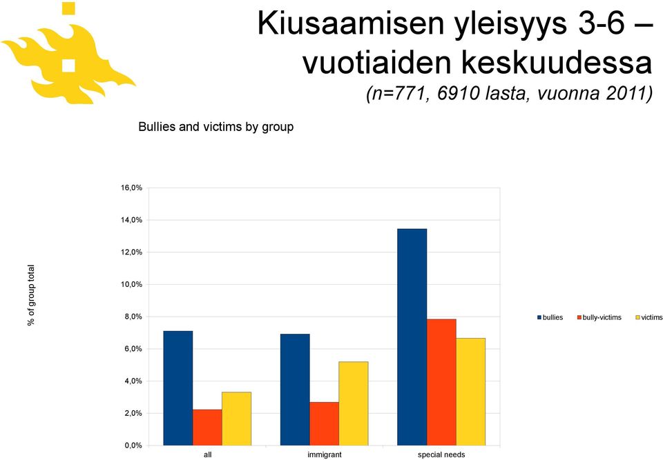 16,0% 14,0% 12,0% % of group total 10,0% 8,0% bullies
