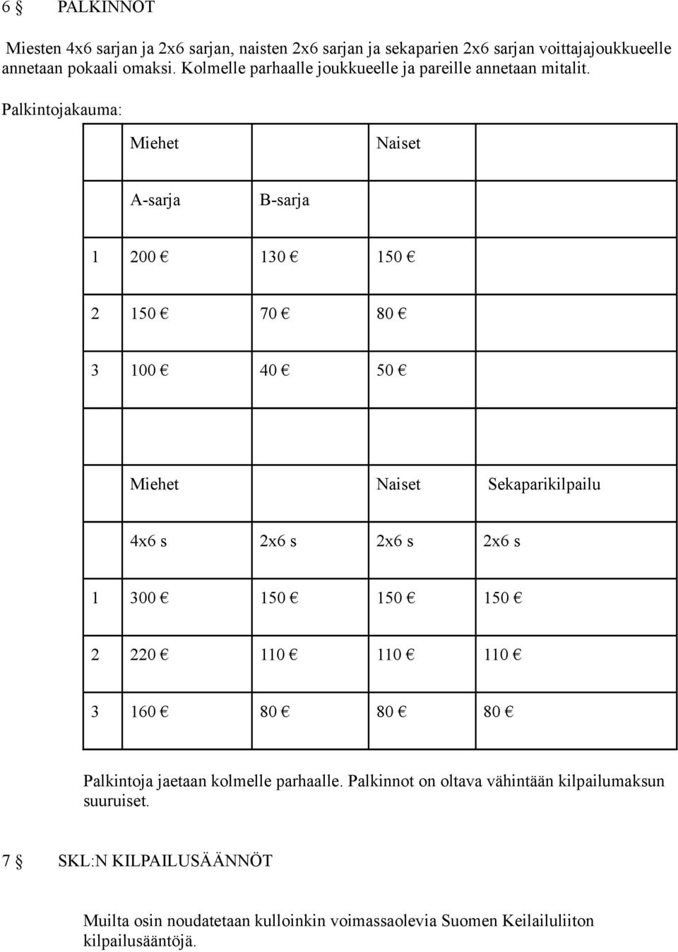 Palkintojakauma: Miehet Naiset A-sarja B-sarja 1 200 130 150 2 150 70 80 3 100 40 50 Miehet Naiset Sekaparikilpailu 4x6 s 2x6 s 2x6 s 2x6 s 1 300