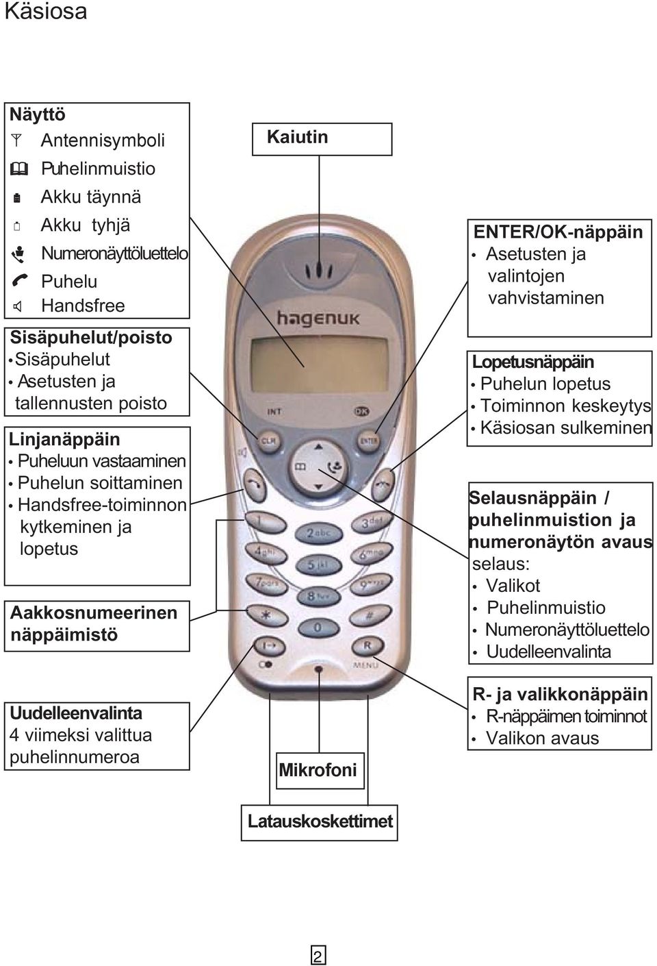 valittua puheliumeroa Kaiuti Mikrofoi NT/OK-äppäi Asetuste ja valitoje vahvistamie Lopetusäppäi Puhelu lopetus Toimio keskeytys Käsiosa sulkemie