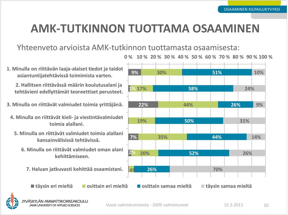 Minulla on riittävät kieli- ja viestintävalmiudet toimia alallani. 1 50% 3 5. Minulla on riittävät valmiudet toimia alallani kansainvälisissä tehtävissä. 35% 44% 14% 6.