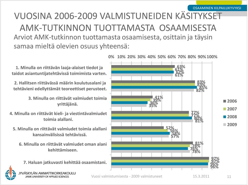 Hallitsen riittävässä määrin koulutusalani ja tehtävieni edellyttämät teoreettiset perusteet. 3. Minulla on riittävät valmiudet toimia yrittäjänä. 4.