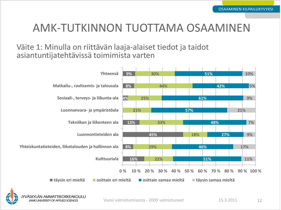 33% 48% 45% 18% 2 8% 2 46% 16% 5 1 täysin eri mieltä osittain eri mieltä osittain