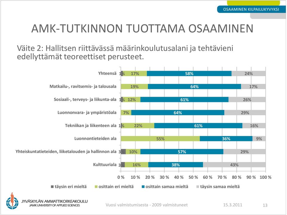 58% 24% 1 64% 12% 6 26% 64% 2 6 16% 55% 3% 5 2 3% 16% 38% 43% täysin eri mieltä