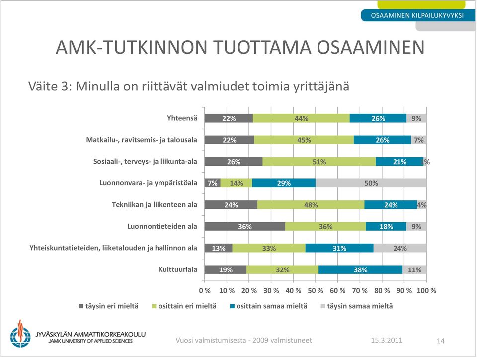 33% 3 24% 1 32% 38% 1 täysin eri mieltä osittain eri mieltä osittain samaa