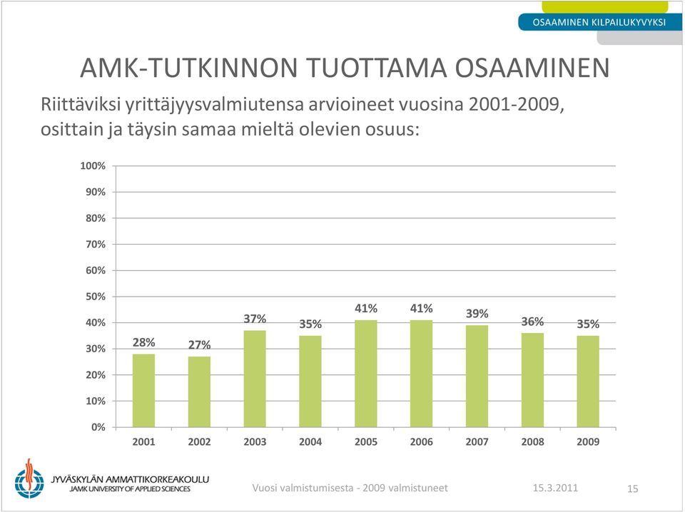 osuus: 100% 90% 80% 70% 60% 50% 40% 3 35% 4 4 3 35% 28% 2 20% 0% 2001 2002