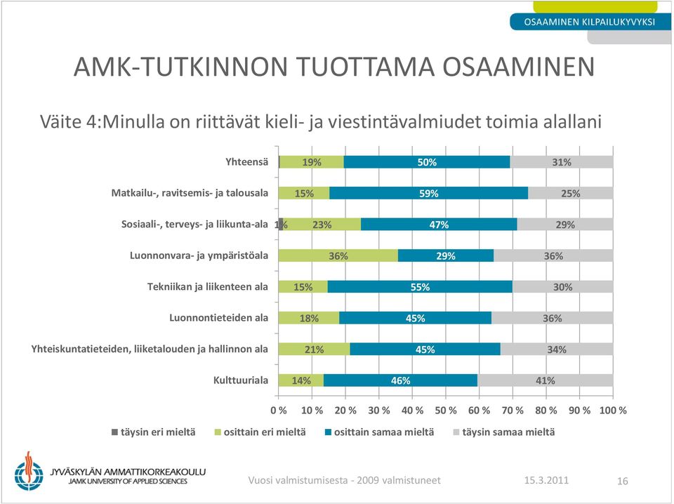 45% 45% 34% 14% 46% 4 täysin eri mieltä osittain eri mieltä osittain samaa