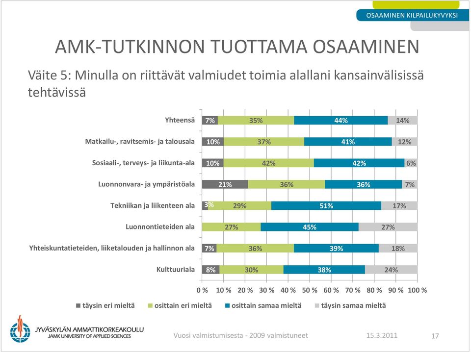 2 5 2 45% 2 3 18% 8% 38% 24% täysin eri mieltä osittain eri mieltä osittain