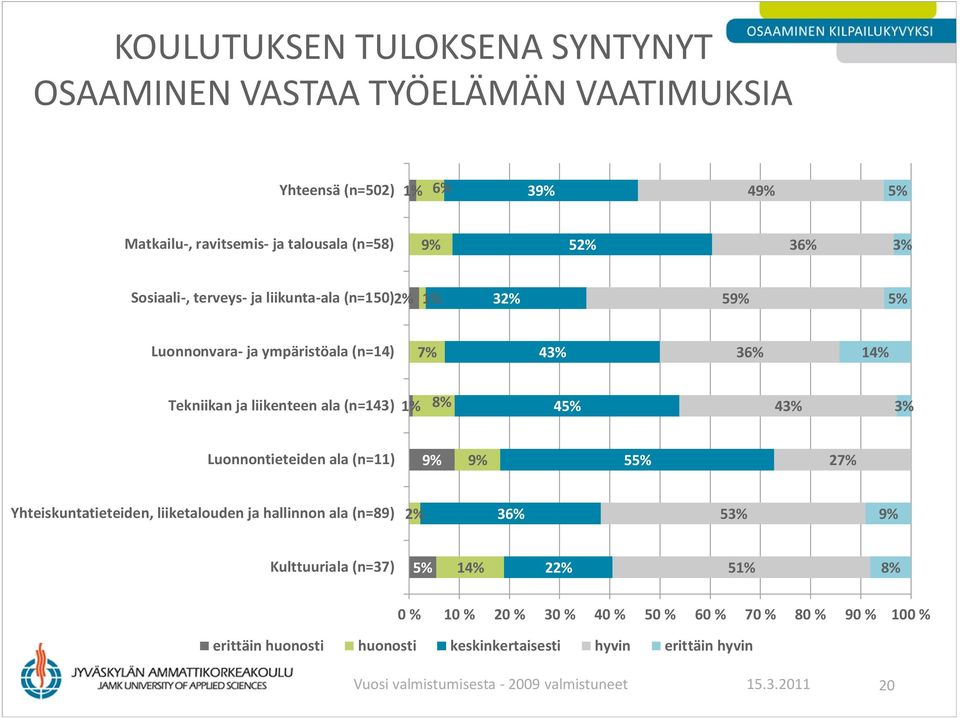 (n=11) 55% 2 (n=89) 2% 53% (n=37) 5% 14% 5 8% erittäin huonosti huonosti