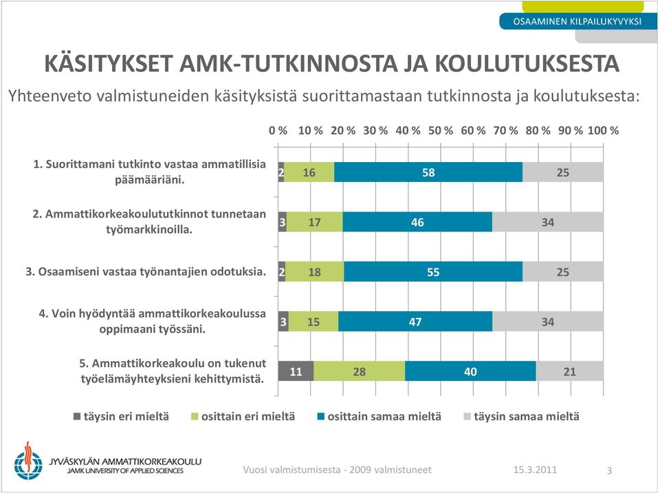 Osaamiseni vastaa työnantajien odotuksia. 2 18 55 25 4. Voin hyödyntää ammattikorkeakoulussa oppimaani työssäni. 3 15 47 34 5.