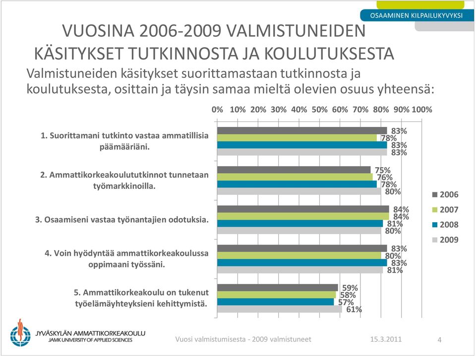 3. Osaamiseni vastaa työnantajien odotuksia. 4. Voin hyödyntää ammattikorkeakoulussa oppimaani työssäni.