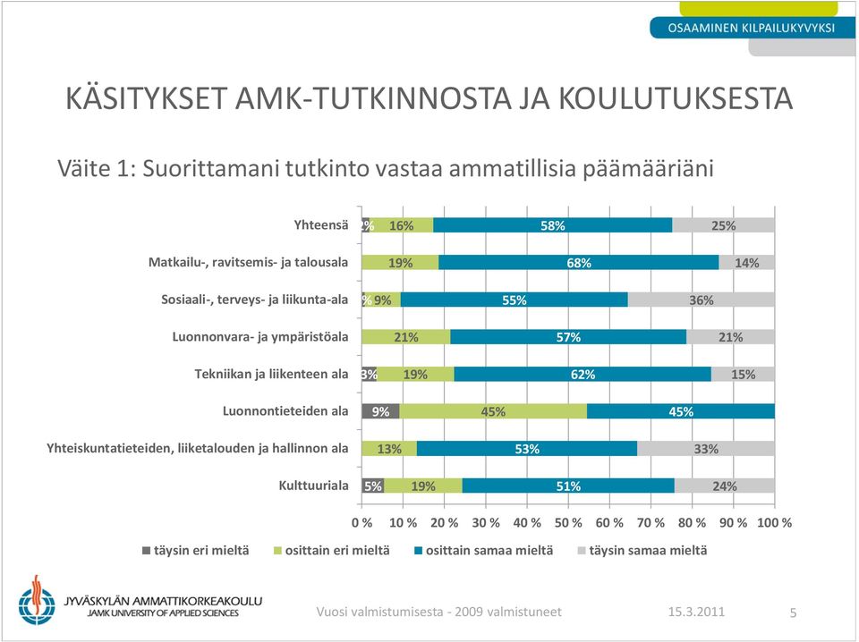 45% 45% 13% 53% 33% 5% 1 5 24% täysin eri mieltä osittain eri mieltä osittain