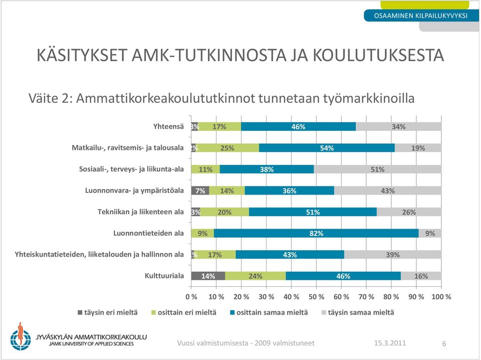 38% 5 14% 43% 3% 20% 5 26% 82% 43% 3 14% 24% 46% 16% täysin eri mieltä osittain