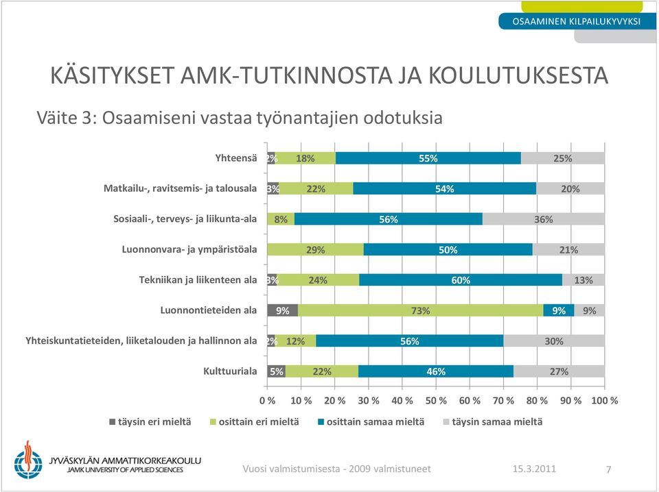 73% 2% 12% 56% 5% 46% 2 täysin eri mieltä osittain eri mieltä osittain samaa