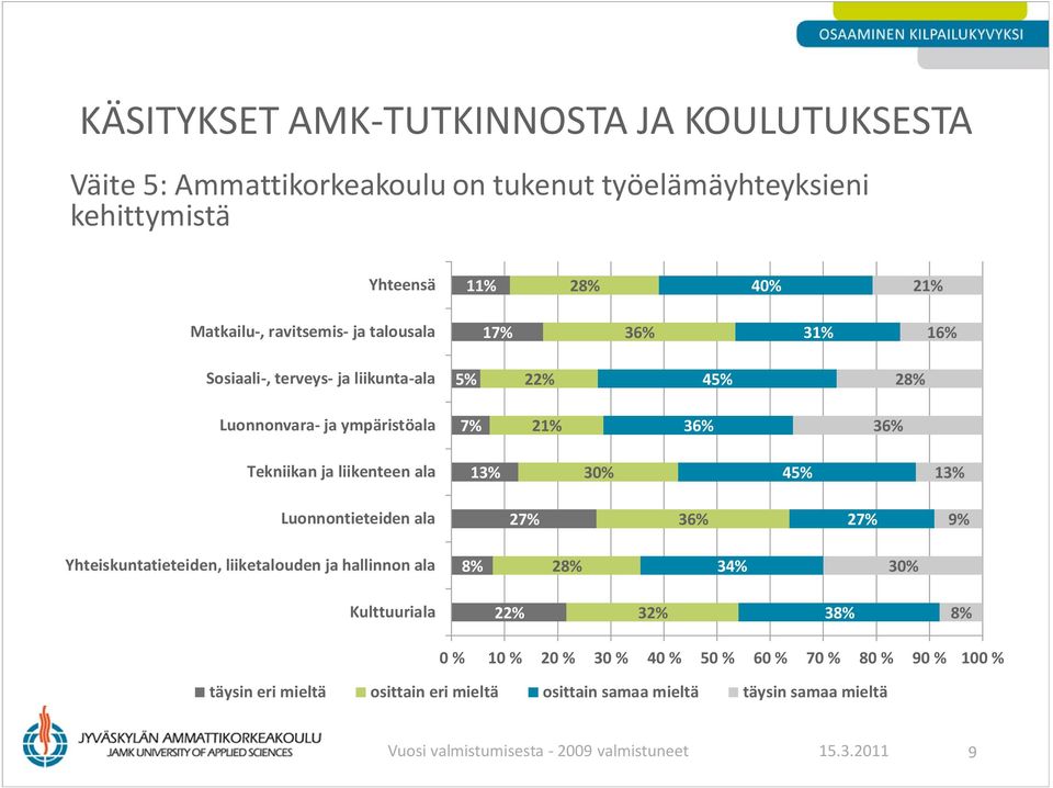 13% 2 2 8% 28% 34% 32% 38% 8% täysin eri mieltä osittain eri mieltä osittain