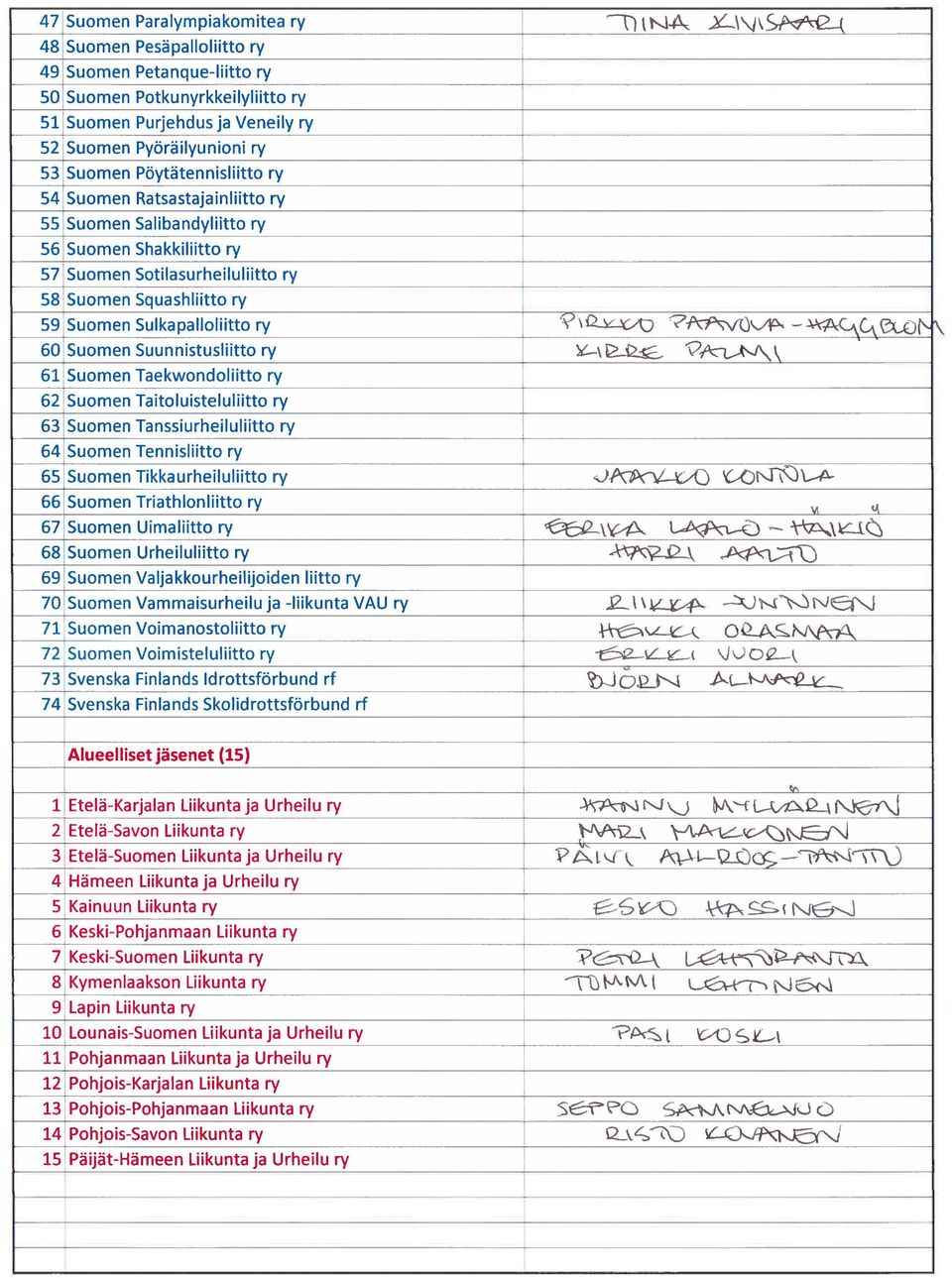 ry?\qs-c t 6OSuomen Suunnistusliitto ry 61 Suomen Taekwondoliitto ry 62 Suomen Taitoluisteluliitto ry 63 Suomen Tanssiurheiluliitto ry 64 Suomen Tennisliitto ry 65Suomen Tikkaurheiluliitto ry