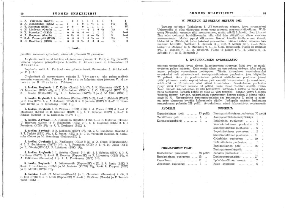 issa oli yhteensä 2;2; pelaajaa:. A-ryhmän voitti nuori tulokas, akateeminen pekllaja K. K a: i j u 5 ' / 2 pisteehä, toisena no.peana pi'ka:pelaajgna tunnettu K. K i n n u n e n ja kolmantena O.