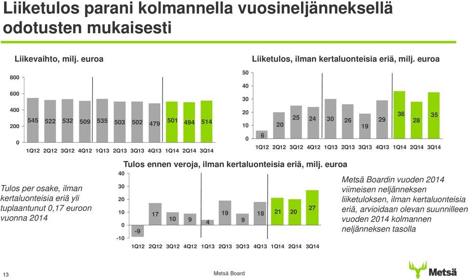 0,17 euroon vuonna 2014 40 30 20 10 0-10 -9 17 10 9 4 19 20 10 9 0 6 20 25 24 30 26 Tulos ennen veroja, ilman kertaluonteisia eriä, milj.