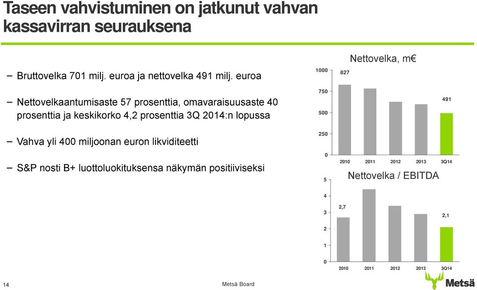 prosenttia 3Q 2014:n lopussa Vahva yli 400 miljoonan euron likviditeetti S&P nosti B+ luottoluokituksensa näkymän